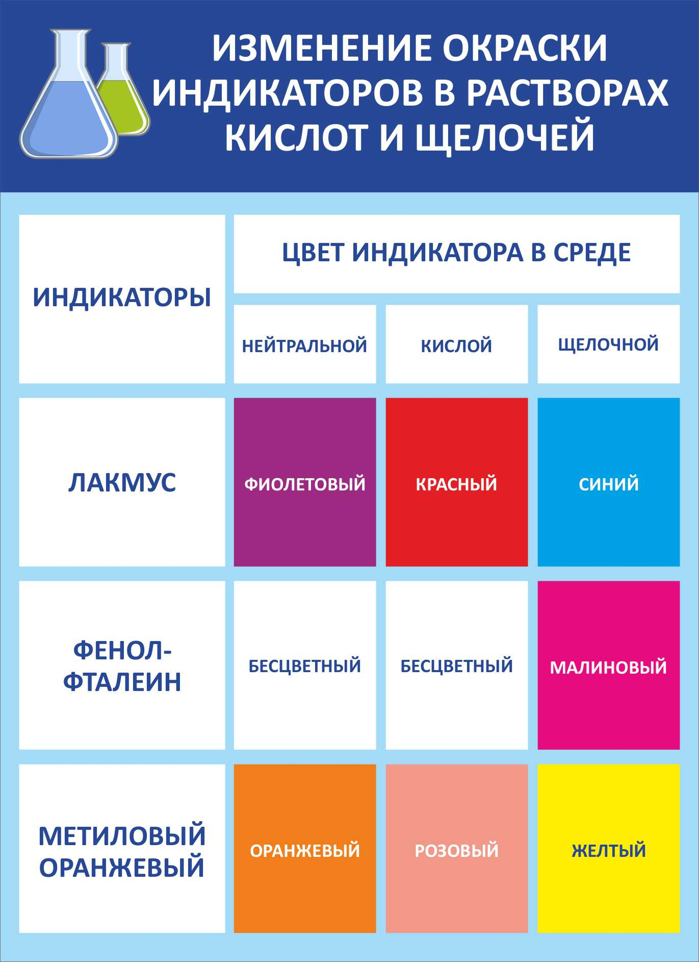 Стенд в кабинет химии Изменение окраски индикаторов в растворах кислот и  щелочей купить в Зиме